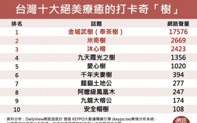 台灣絕美療癒的十大打卡奇樹！圖