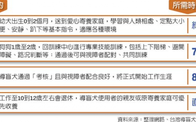 導盲犬比貓熊少 視障者要等10年圖