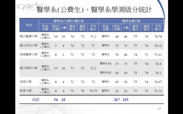 醫學系公費生缺21人 恐仍與限制過多有關圖