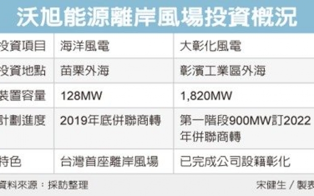 沃旭大彰化離岸風電 啟動圖