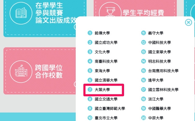 賀！2019遠見雜誌台灣最佳大學評比 ，大葉大學榮登全國文法商大學 前20強 ， 學生競賽/論文表現高居第7名圖